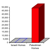 Chart showing that more than 48,488 Palestinian homes have been demolished, compared to no Israeli homes.